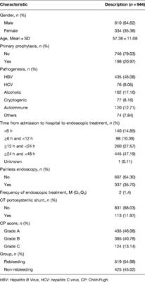 Associations Between Endoscopic Primary Prophylaxis and Rebleeding in Liver Cirrhosis Patients with Esophagogastric Variceal Bleeding